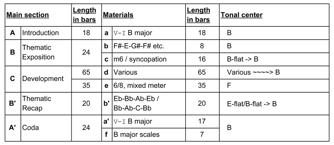 Table describing structure of Maslanka Arise!